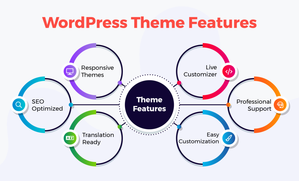 WordPress Core Features