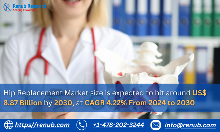 Hip Replacement Market size is expected to hit around US$ 8.87 Billion by 2030, at CAGR 4.22% Growth